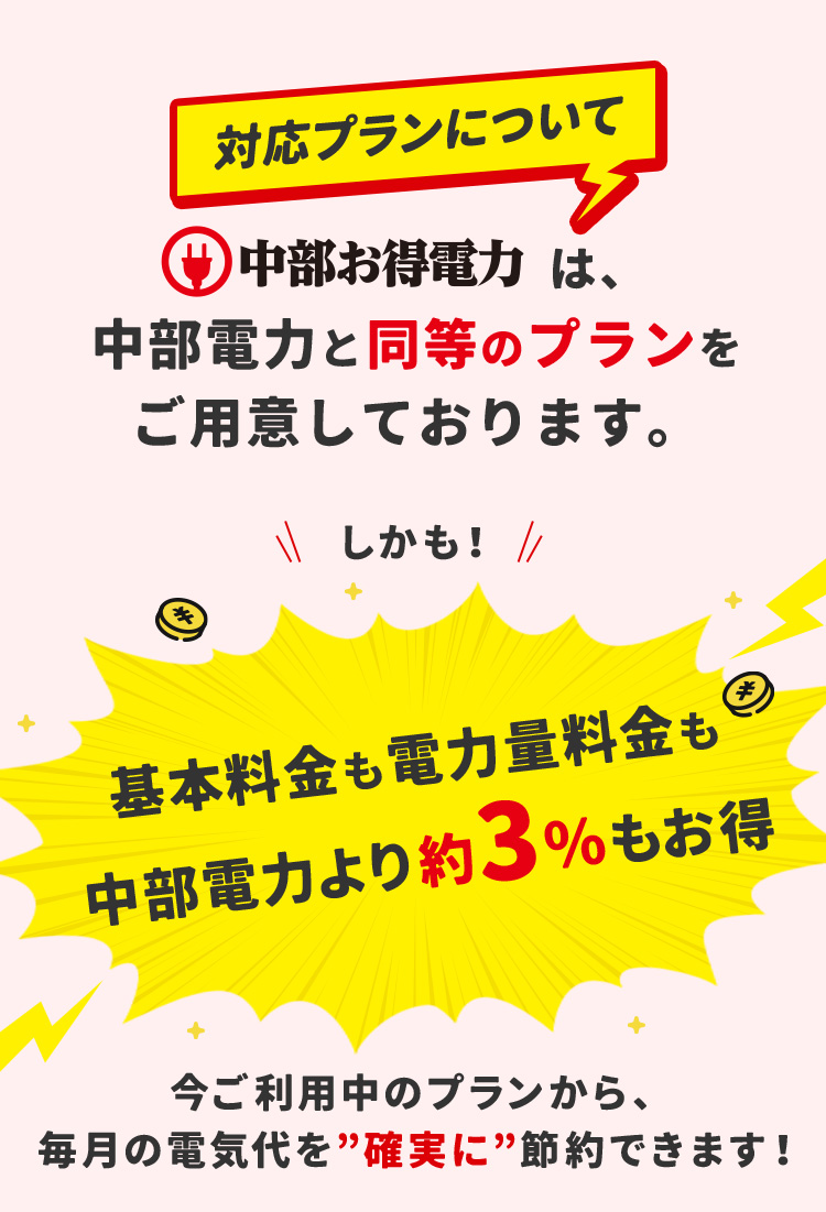 対応プランについて 中部お得電力は、中部電力と同等のプランをご用意しております。 しかも！ 基本料金も電力量料金も中部電力より約3％もお得 今ご利用中のプランから、毎月の電気代を確実に節約できます！