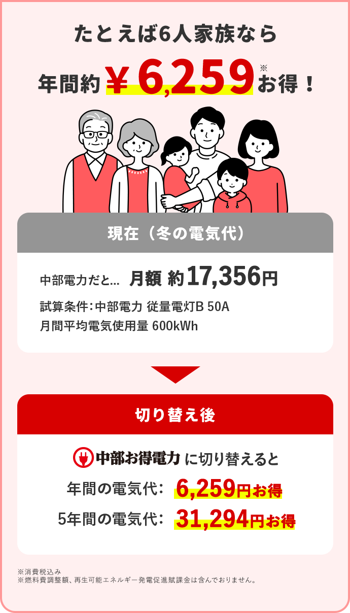 たとえば6人家族なら 年間約6,259円※お得！ 現在(冬の電気代) 中部電力だと… 月額 約17,356円 試算条件：中部電力 従量電灯B 50A 月間平均電気使用量 600kWh 切り替え後 中部お得電力に切り替えると 年間の電気代：6,259円お得 5年間の電気代：31,294円お得 ※消費税込み ※燃料費調整額、再生可能エネルギー発電促進賦課金は含んでおりません。