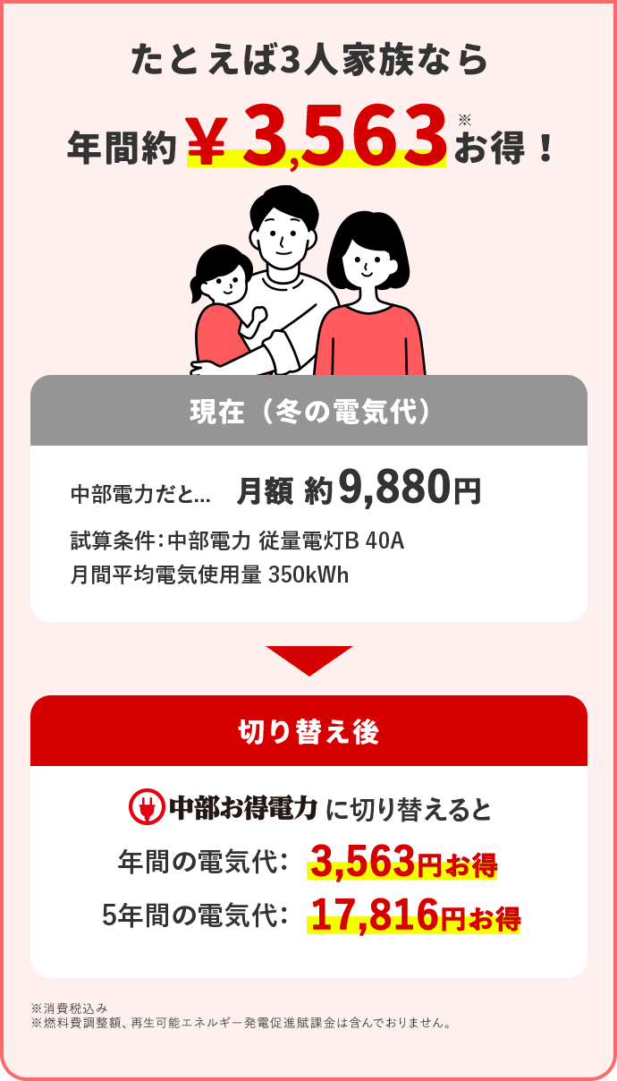 たとえば3人家族なら 年間約3,563円※お得！ 現在(冬の電気代) 中部電力だと… 月額 約9,880円 試算条件：中部電力 従量電灯B 40A 月間平均電気使用量 350kWh 切り替え後 中部お得電力に切り替えると 年間の電気代：3,563円お得 5年間の電気代：17,816円お得 ※消費税込み ※燃料費調整額、再生可能エネルギー発電促進賦課金は含んでおりません。
