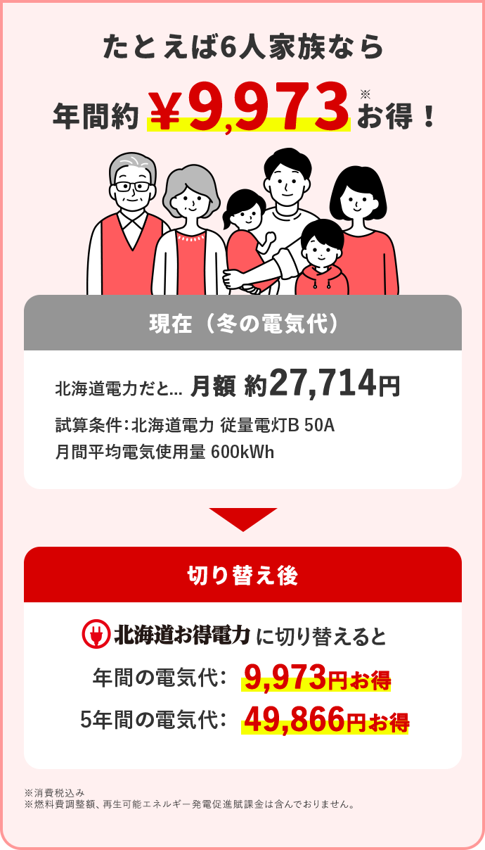 たとえば6人家族なら 年間約9,973円※お得！ 現在(冬の電気代) 北海道電力だと… 月額 約27,714円 試算条件：北海道電力 従量電灯B 50A 月間平均電気使用量 600kWh 切り替え後 北海道お得電力に切り替えると 年間の電気代：9,973円お得 5年間の電気代：49,866円お得 ※消費税込み ※燃料費調整額、再生可能エネルギー発電促進賦課金は含んでおりません。