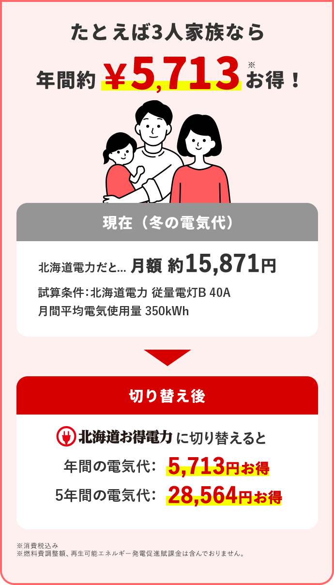 たとえば3人家族なら 年間約5,713円※お得！ 現在(冬の電気代) 北海道電力だと… 月額 約15,871円 試算条件：北海道電力 従量電灯B 40A 月間平均電気使用量 350kWh 切り替え後 北海道お得電力に切り替えると 年間の電気代：5,713円お得 5年間の電気代：28,564円お得 ※消費税込み ※燃料費調整額、再生可能エネルギー発電促進賦課金は含んでおりません。