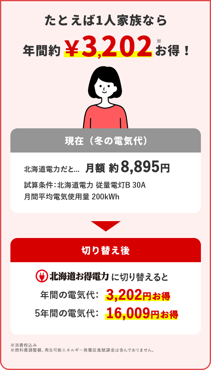 たとえば1人家族なら 年間約3,202円※お得！ 現在(冬の電気代) 北海道電力だと… 月額 約8,895円 試算条件：北海道電力 従量電灯B 30A 月間平均電気使用量 200kWh 切り替え後 北海道お得電力に切り替えると 年間の電気代：3,202円お得 5年間の電気代：16,009円お得 ※消費税込み ※燃料費調整額、再生可能エネルギー発電促進賦課金は含んでおりません。