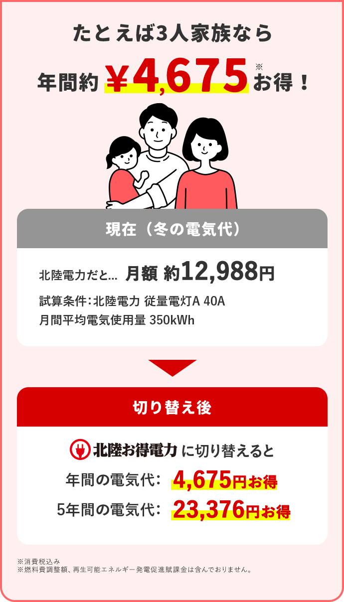たとえば3人家族なら 年間約4,675円※お得！ 現在(冬の電気代) 北陸電力だと… 月額 約12,988円 試算条件：北陸電力 従量電灯A 40A 月間平均電気使用量 350kWh 切り替え後 北陸お得電力に切り替えると 年間の電気代：4,675円お得 5年間の電気代：23,376円お得 ※消費税込み ※燃料費調整額、再生可能エネルギー発電促進賦課金は含んでおりません。