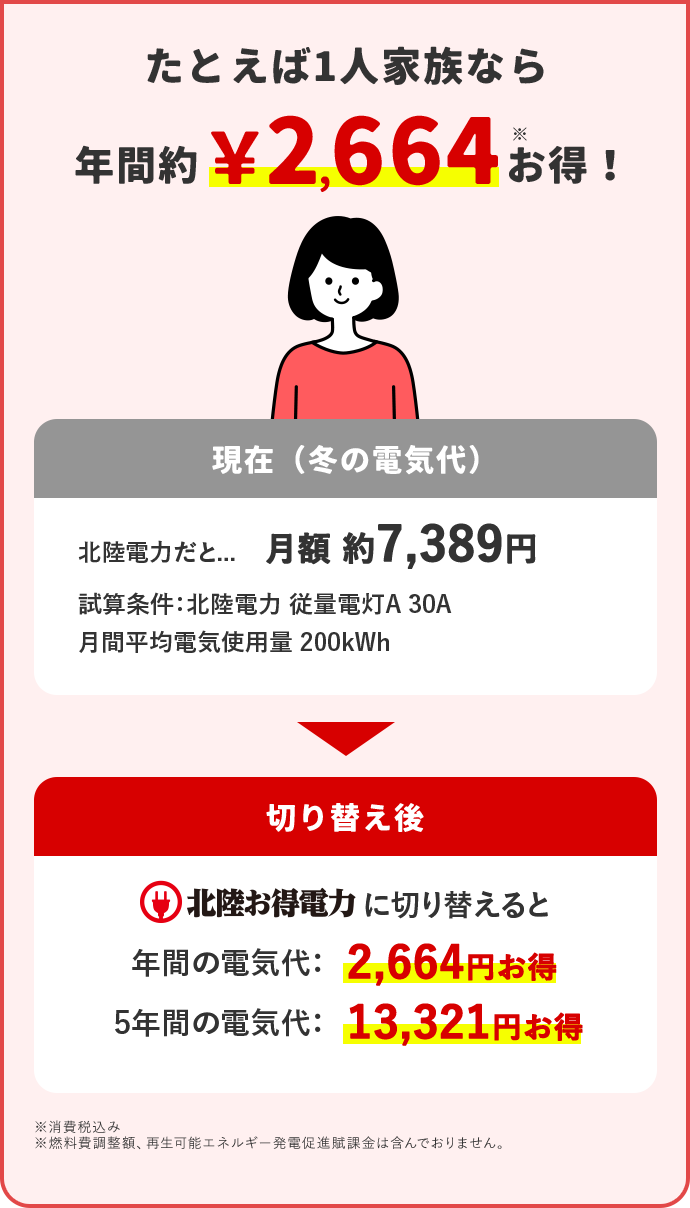 たとえば1人家族なら 年間約2,664円※お得！ 現在(冬の電気代) 北陸電力だと… 月額 約7,389円 試算条件：北陸電力 従量電灯A 30A 月間平均電気使用量 200kWh 切り替え後 北陸お得電力に切り替えると 年間の電気代：2,664円お得 5年間の電気代：13,321円お得 ※消費税込み ※燃料費調整額、再生可能エネルギー発電促進賦課金は含んでおりません。