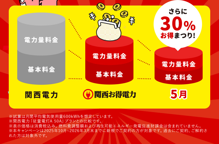 関西電力、関西お得電力、関西お得電力5月の基本料金と電力量料金の和を比較した図 さらに30％お得まつり！ ※試算は月間平均電気使用量600kWhを想定しています。 ※関西電力「従量電灯A 50A」プランとの比較です。 ※表示価格は消費税込み。燃料費調整額および再生可能エネルギー発電促進財課金は含まれていません。 ※本キャンペーンは2025年10月から2026年3月末までに新規でご契約の方が対象です。過去にご契約、ご解約された方は対象外です。