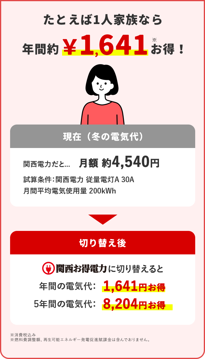 たとえば1人家族なら 年間約1,641円※お得！ 現在(冬の電気代) 関西電力だと… 月額 約4,540円 試算条件：関西電力 従量電灯A 30A 月間平均電気使用量 200kWh 切り替え後 関西お得電力に切り替えると 年間の電気代：1,641円お得 5年間の電気代：8,204円お得 ※消費税込み ※燃料費調整額、再生可能エネルギー発電促進賦課金は含んでおりません。
