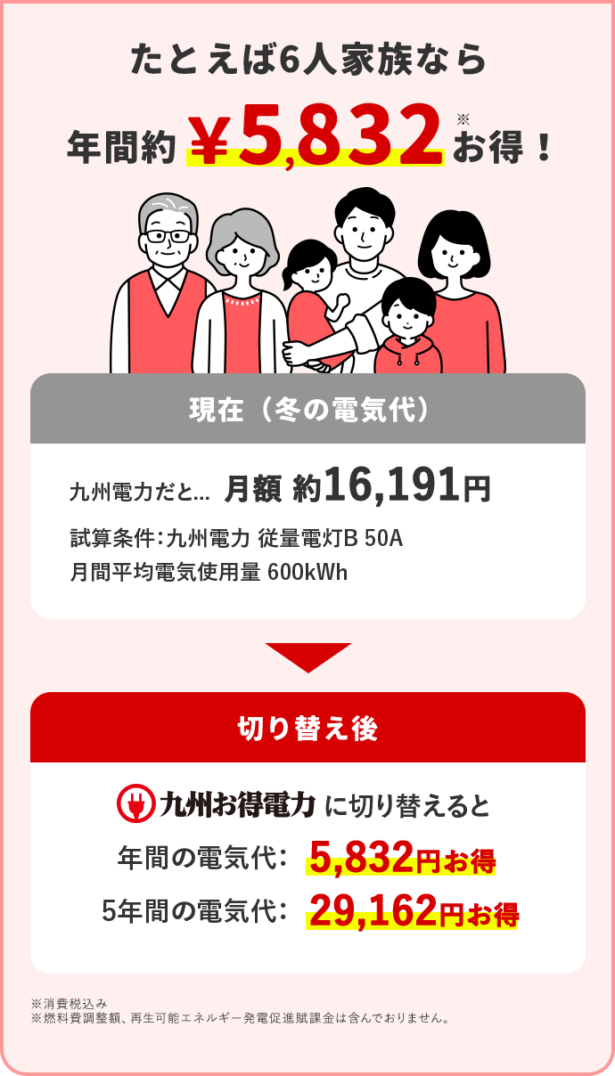 たとえば6人家族なら 年間約5,832円※お得！ 現在(冬の電気代) 九州電力だと… 月額 約16,191円 試算条件：九州電力 従量電灯B 50A 月間平均電気使用量 600kWh 切り替え後 九州お得電力に切り替えると 年間の電気代：5,832円お得 5年間の電気代：29,162円お得 ※消費税込み ※燃料費調整額、再生可能エネルギー発電促進賦課金は含んでおりません。