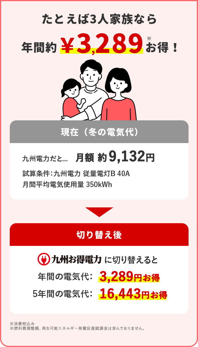 たとえば3人家族なら 年間約3,289円※お得！ 現在(冬の電気代) 九州電力だと… 月額 約9,132円 試算条件：九州電力 従量電灯B 40A 月間平均電気使用量 350kWh 切り替え後 九州お得電力に切り替えると 年間の電気代：3,289円お得 5年間の電気代：16,443円お得 ※消費税込み ※燃料費調整額、再生可能エネルギー発電促進賦課金は含んでおりません。