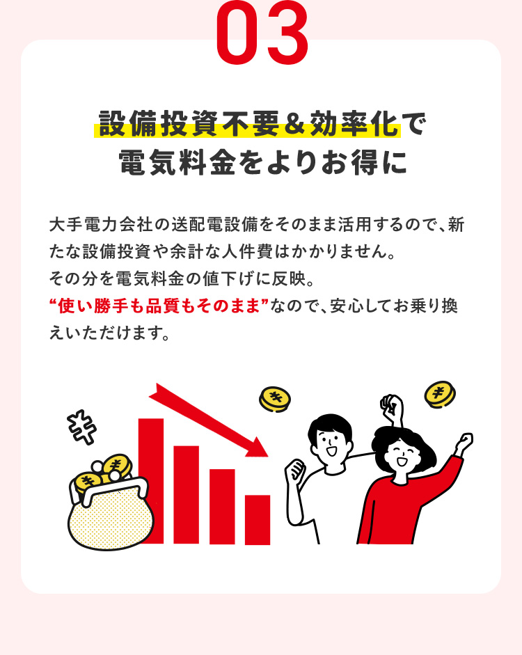 03 設備投資不要&効率化で電気料金をよりお得に 大手電力会社の送配電設備をそのまま活用するので、新たな設備投資や余計な人件費はかかりません。 その分を電気料金の値下げに反映。 使い勝手も品質もそのままなので、安心してお乗り換えいただけます。