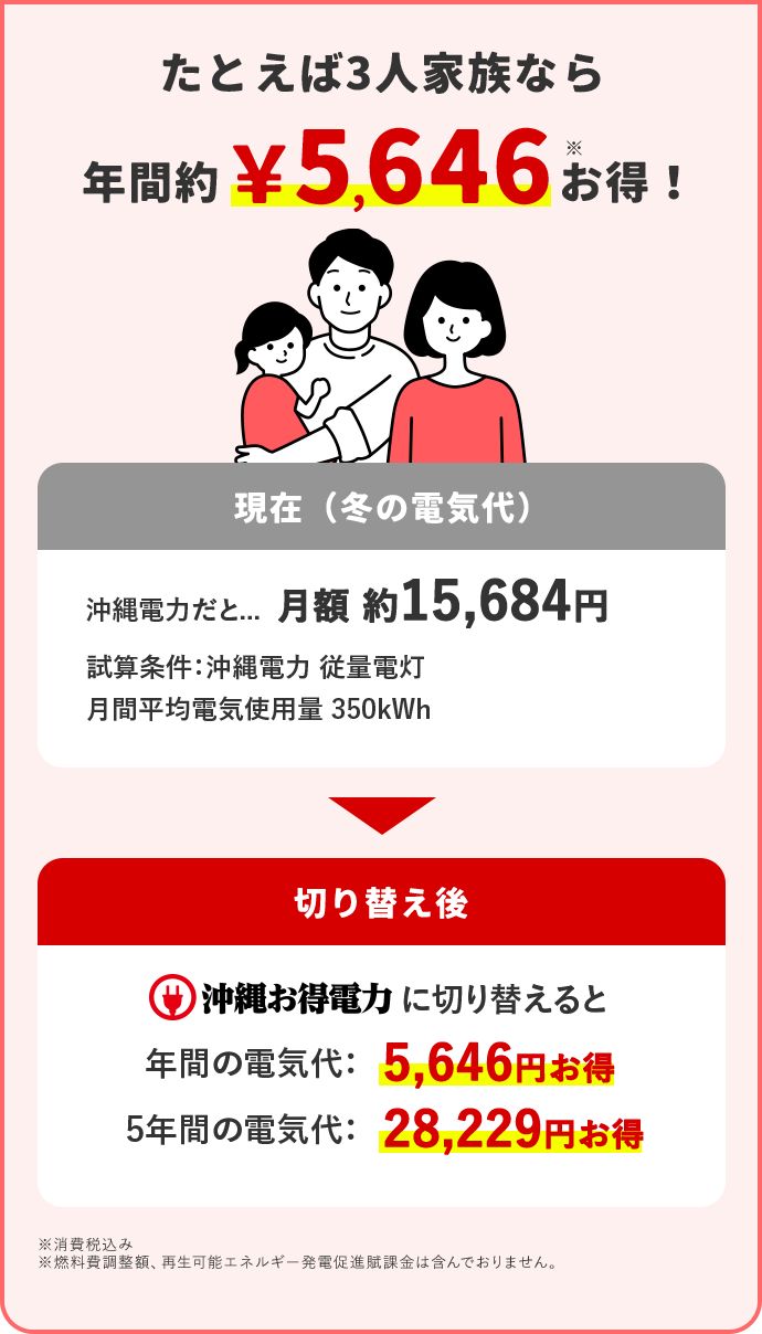たとえば3人家族なら 年間約5,646円※お得！ 現在(冬の電気代) 沖縄電力だと… 月額 約15,684円 試算条件：沖縄電力 従量電灯 月間平均電気使用量 350kWh 切り替え後 沖縄お得電力に切り替えると 年間の電気代：5,646円お得 5年間の電気代：28,229円お得 ※消費税込み ※燃料費調整額、再生可能エネルギー発電促進賦課金は含んでおりません。