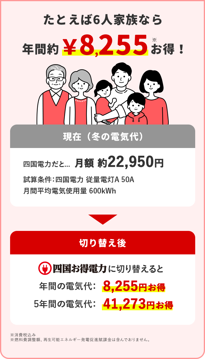 たとえば6人家族なら 年間約8,255円※お得！ 現在(冬の電気代) 四国電力だと… 月額 約22,950円 試算条件：四国電力 従量電灯A 50A 月間平均電気使用量 600kWh 切り替え後 四国お得電力に切り替えると 年間の電気代：8,255円お得 5年間の電気代：41,273円お得 ※消費税込み ※燃料費調整額、再生可能エネルギー発電促進賦課金は含んでおりません。