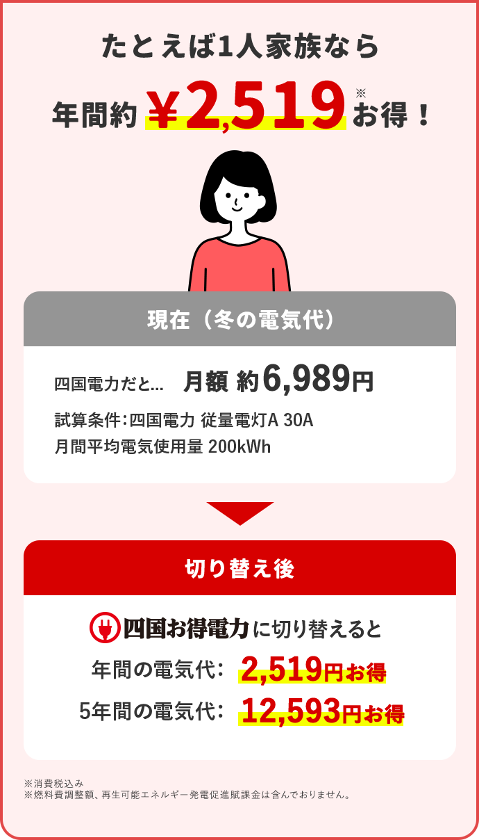 たとえば1人家族なら 年間約2,519円※お得！ 現在(冬の電気代) 四国電力だと… 月額 約6,989円 試算条件：四国電力 従量電灯A 30A 月間平均電気使用量 200kWh 切り替え後 四国お得電力に切り替えると 年間の電気代：2,519円お得 5年間の電気代：12,593円お得 ※消費税込み ※燃料費調整額、再生可能エネルギー発電促進賦課金は含んでおりません。