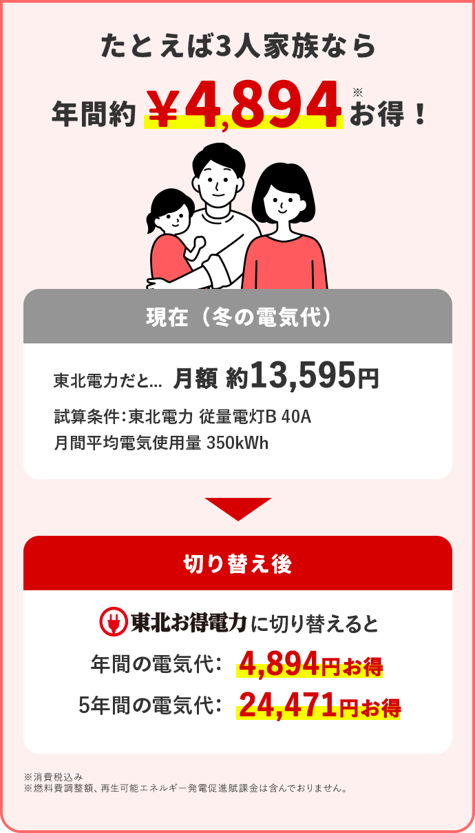たとえば3人家族なら 年間約4,894円※お得！ 現在(冬の電気代) 東北電力だと… 月額 約13,595円 試算条件：東北電力 従量電灯B 40A 月間平均電気使用量 350kWh 切り替え後 東北お得電力に切り替えると 年間の電気代：4,894円お得 5年間の電気代：24,471円お得 ※消費税込み ※燃料費調整額、再生可能エネルギー発電促進賦課金は含んでおりません。