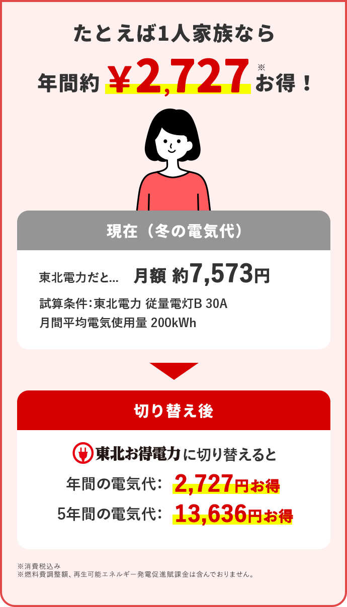 たとえば1人家族なら 年間約2,727円※お得！ 現在(冬の電気代) 東北電力だと… 月額 約7,573円 試算条件：東北電力 従量電灯B 30A 月間平均電気使用量 200kWh 切り替え後 東北お得電力に切り替えると 年間の電気代：2,727円お得 5年間の電気代：13,636円お得 ※消費税込み ※燃料費調整額、再生可能エネルギー発電促進賦課金は含んでおりません。