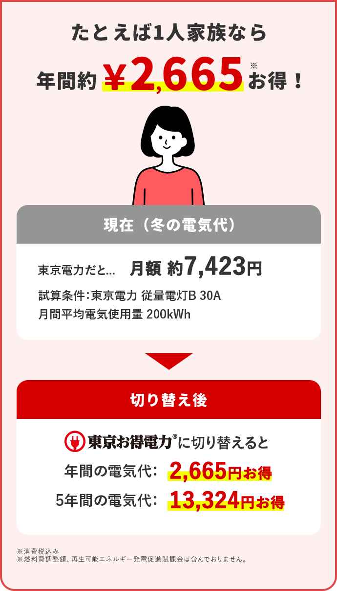 たとえば1人家族なら 年間約2,665円※お得！ 現在(冬の電気代) 東京電力だと… 月額 約7,423円 試算条件：東京電力 従量電灯B 30A 月間平均電気使用量 200kWh 切り替え後 東京お得電力に切り替えると 年間の電気代：2,665円お得 5年間の電気代：13,324円お得 ※消費税込み ※燃料費調整額、再生可能エネルギー発電促進賦課金は含んでおりません。