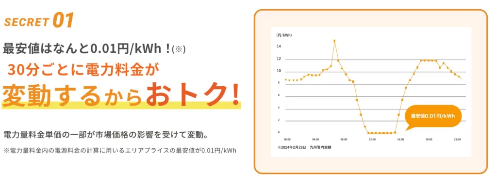 エリアプライスの最安値