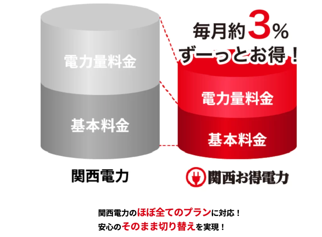 お得電力の料金設定