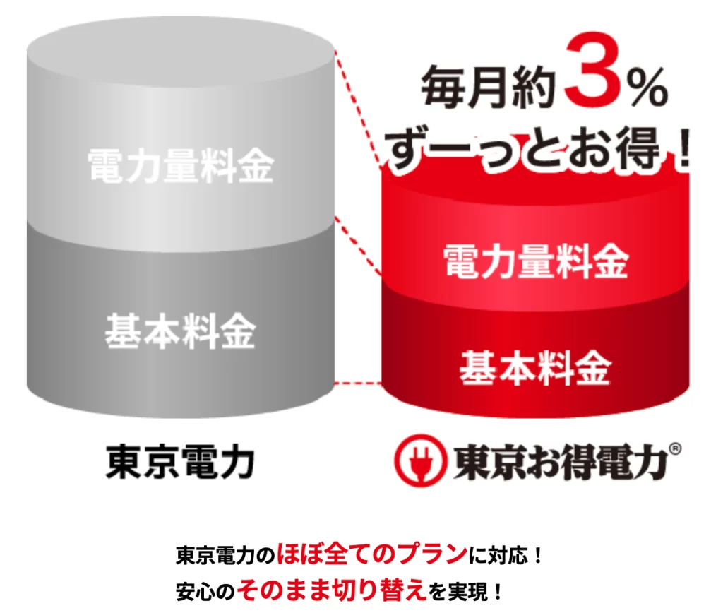 東京お得電力の料金体系