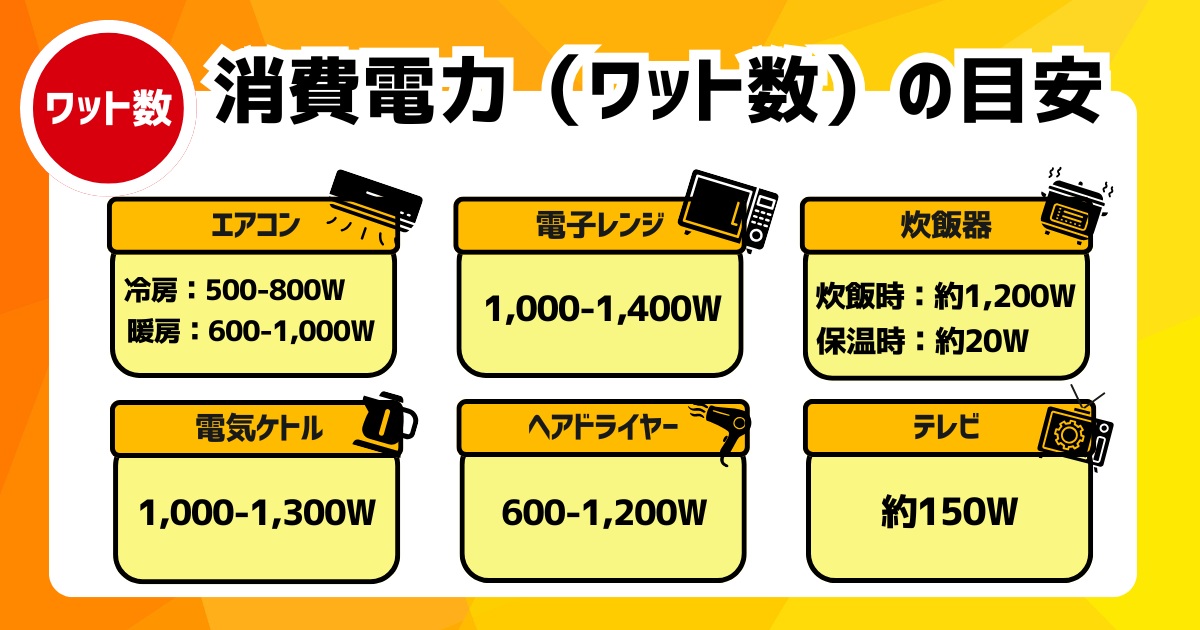 【2026年最新】電気代のワット数とは？1分でわかる計算式と世帯・家電別の平均額・効果的な節約術を解説 お得電力ナビ 