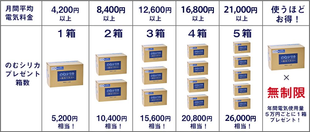 プレゼント早見表