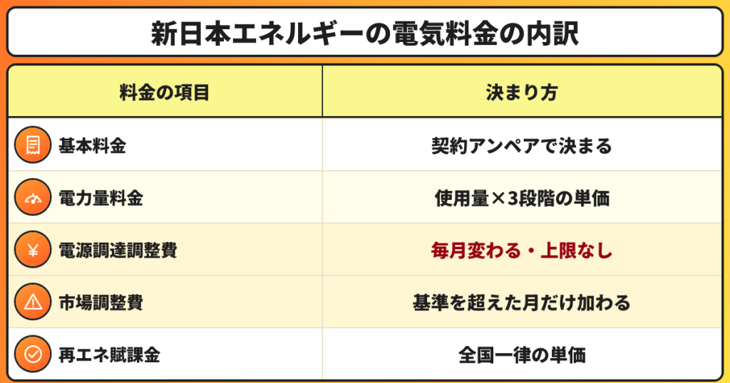 新日本エネルギーの電気料金は基本料金(または最低料金)と電力量料金に、毎月変わる電源調達調整費と再エネ賦課金を足し、市場価格が基準を超えた月は市場調整費も加わる