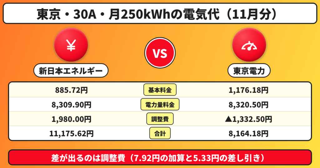 東京エリア30A・月250kWhの2026年11月分の試算で、基本料金と電力量料金の合計は新日本エネルギーが301.06円安いが、調整費を足すと新日本エネルギー11,175.62円、東京電力8,164.18円で3,011.44円高くなる