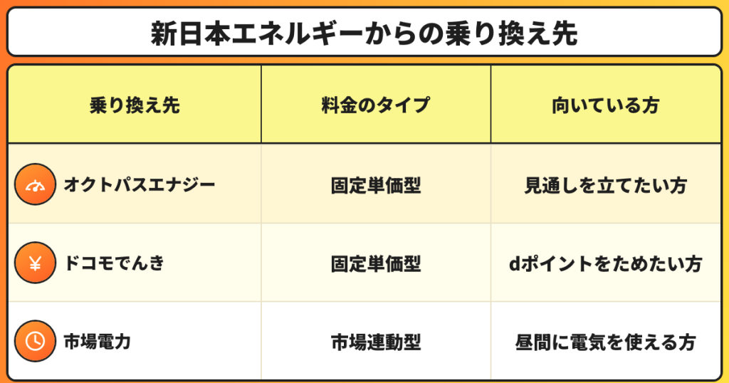 新日本エネルギーからの乗り換え先は、電気代の見通しを立てやすい固定単価型のオクトパスエナジー、dポイントもたまる固定単価型のドコモでんき、昼間に電気を使える方向けの市場連動型の市場電力