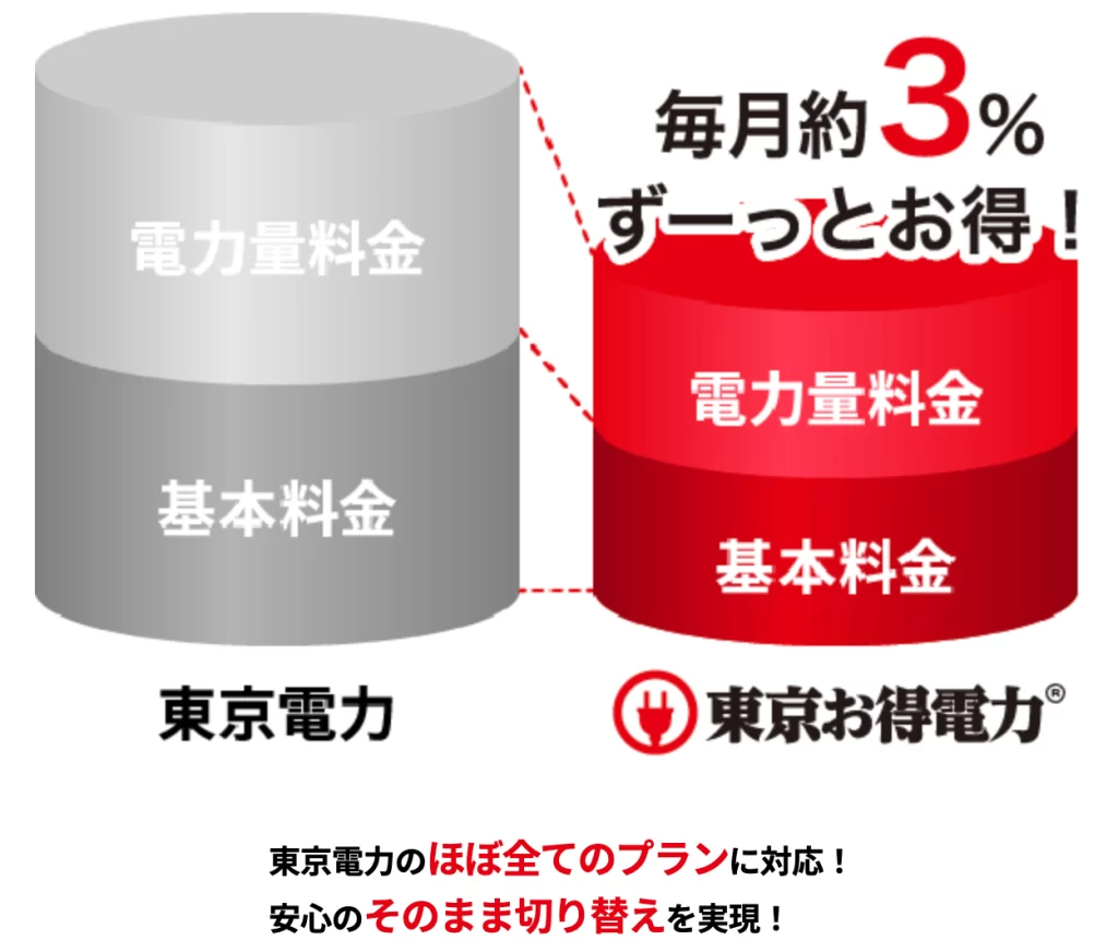 お得電力の仕組み
