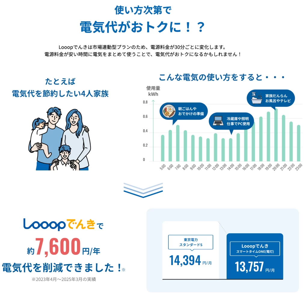 Looopでんきの料金体系