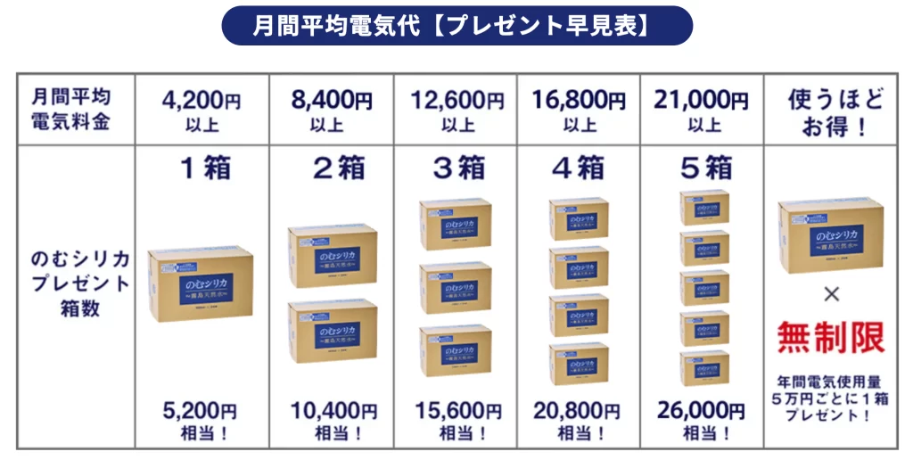 のむシリカ電力のプレゼント早見表