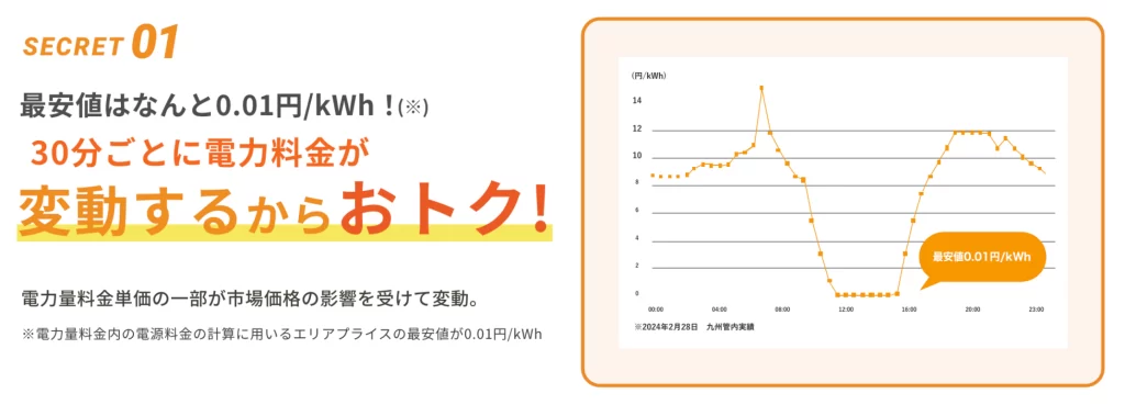 市場電力の料金体系